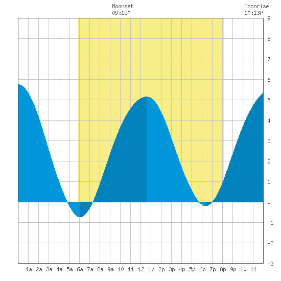 Queensboro Bridge tide chart for Friday, August 4, 2023