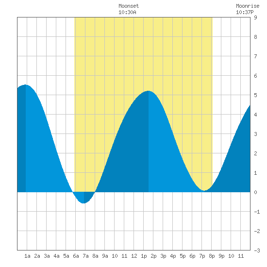 Queensboro Bridge tide chart for Saturday, August 5, 2023