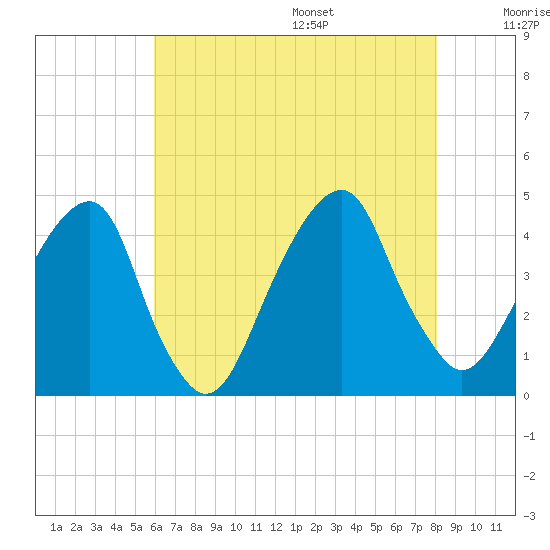 Queensboro Bridge tide chart for Monday, August 7, 2023