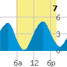 Queensboro Bridge tide chart for Monday, August 7, 2023