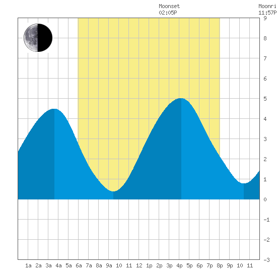 Queensboro Bridge tide chart for Tuesday, August 8, 2023