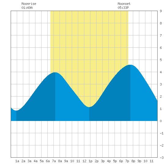 Queensboro Bridge tide chart for Sunday, September 10, 2023