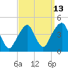 Queensboro Bridge tide chart for Wednesday, September 13, 2023