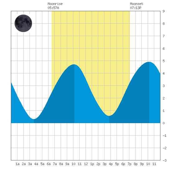 Queensboro Bridge tide chart for Thursday, September 14, 2023