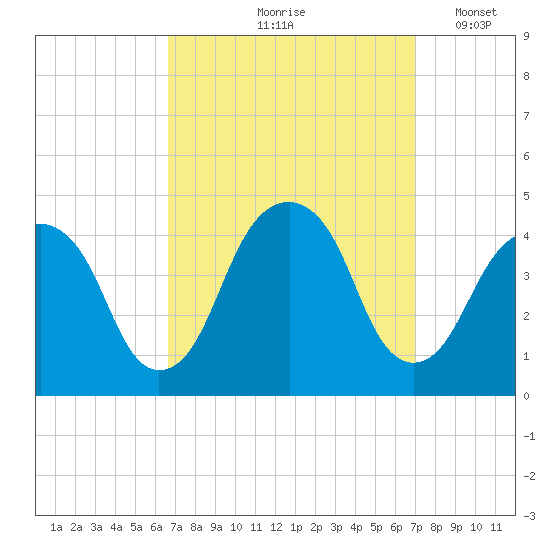 Queensboro Bridge tide chart for Tuesday, September 19, 2023