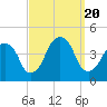 Queensboro Bridge tide chart for Wednesday, September 20, 2023