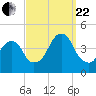 Queensboro Bridge tide chart for Friday, September 22, 2023