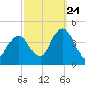 Queensboro Bridge tide chart for Sunday, September 24, 2023