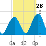 Queensboro Bridge tide chart for Tuesday, September 26, 2023