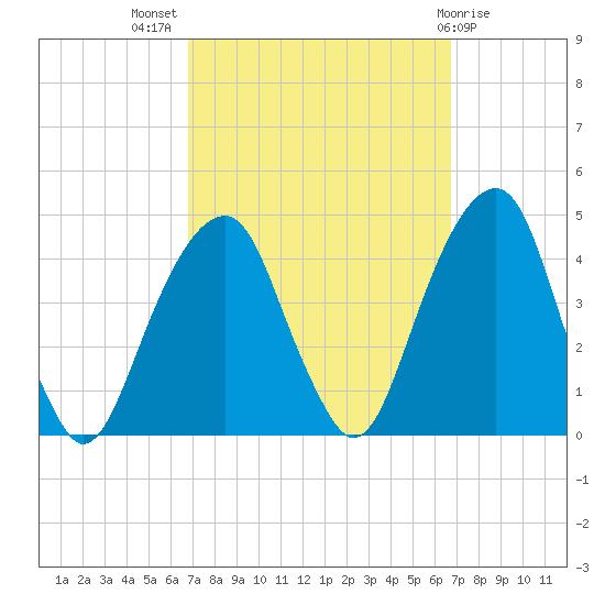 Queensboro Bridge tide chart for Wednesday, September 27, 2023