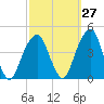 Queensboro Bridge tide chart for Wednesday, September 27, 2023