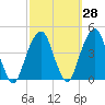 Queensboro Bridge tide chart for Thursday, September 28, 2023