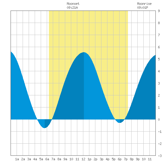 Queensboro Bridge tide chart for Saturday, September 2, 2023