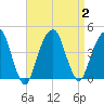 Queensboro Bridge tide chart for Saturday, September 2, 2023