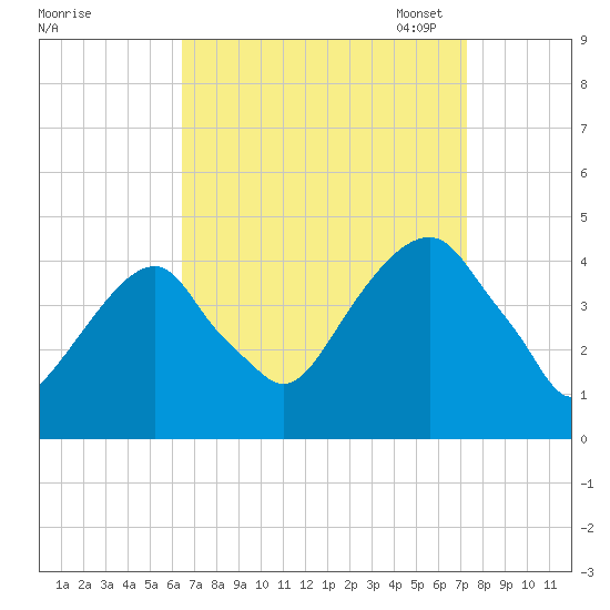 Queensboro Bridge tide chart for Friday, September 8, 2023