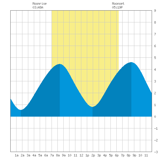 Queensboro Bridge tide chart for Wednesday, October 11, 2023