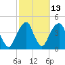 Queensboro Bridge tide chart for Friday, October 13, 2023