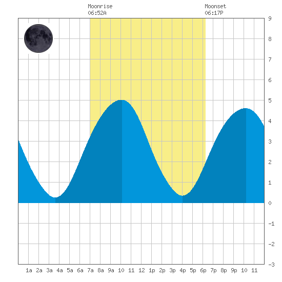 Queensboro Bridge tide chart for Saturday, October 14, 2023