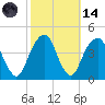 Queensboro Bridge tide chart for Saturday, October 14, 2023