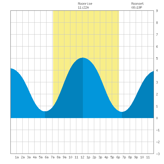 Queensboro Bridge tide chart for Wednesday, October 18, 2023