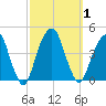 Queensboro Bridge tide chart for Sunday, October 1, 2023