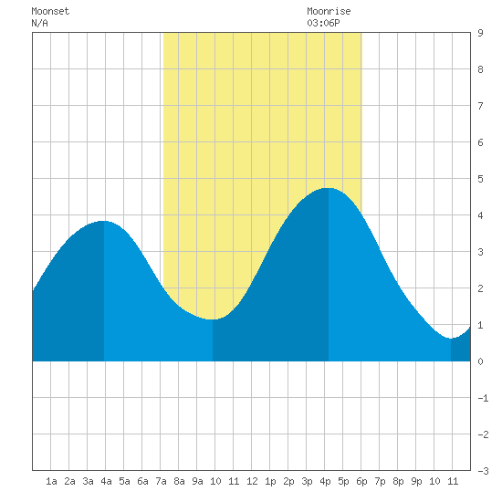 Queensboro Bridge tide chart for Sunday, October 22, 2023