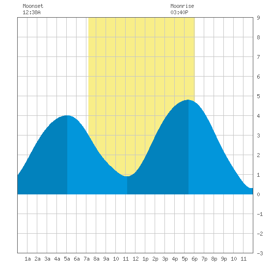 Queensboro Bridge tide chart for Monday, October 23, 2023