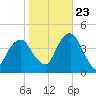 Queensboro Bridge tide chart for Monday, October 23, 2023