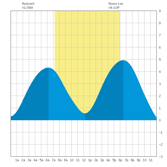 Queensboro Bridge tide chart for Tuesday, October 24, 2023
