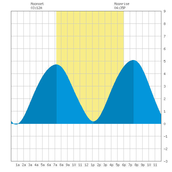 Queensboro Bridge tide chart for Wednesday, October 25, 2023