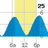 Queensboro Bridge tide chart for Wednesday, October 25, 2023