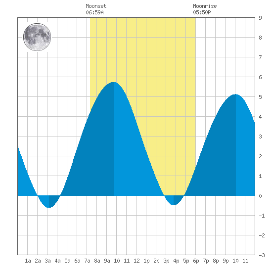 Queensboro Bridge tide chart for Saturday, October 28, 2023