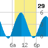 Queensboro Bridge tide chart for Sunday, October 29, 2023