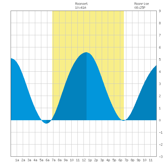 Queensboro Bridge tide chart for Monday, October 2, 2023
