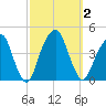 Queensboro Bridge tide chart for Monday, October 2, 2023