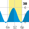 Queensboro Bridge tide chart for Monday, October 30, 2023