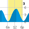 Queensboro Bridge tide chart for Tuesday, October 3, 2023