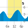 Queensboro Bridge tide chart for Thursday, October 5, 2023