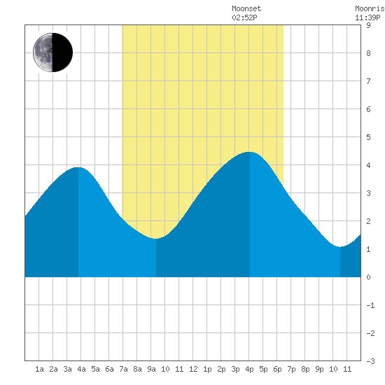 Queensboro Bridge tide chart for Friday, October 6, 2023
