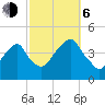 Queensboro Bridge tide chart for Friday, October 6, 2023
