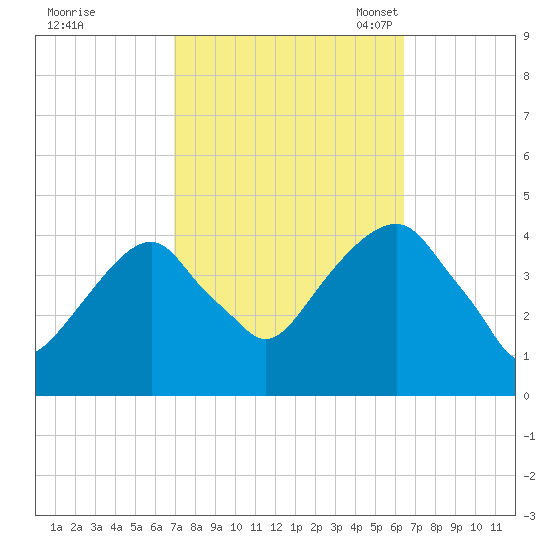 Queensboro Bridge tide chart for Sunday, October 8, 2023