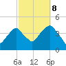 Queensboro Bridge tide chart for Sunday, October 8, 2023