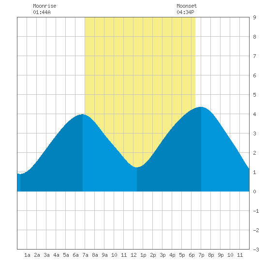 Queensboro Bridge tide chart for Monday, October 9, 2023