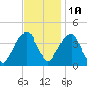 Queensboro Bridge tide chart for Friday, November 10, 2023