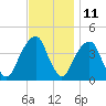 Queensboro Bridge tide chart for Saturday, November 11, 2023