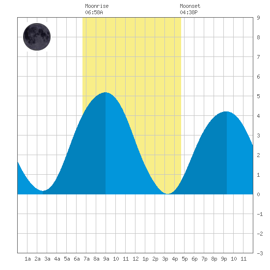 Queensboro Bridge tide chart for Monday, November 13, 2023