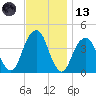 Queensboro Bridge tide chart for Monday, November 13, 2023