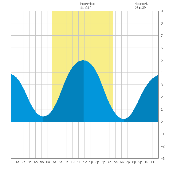 Queensboro Bridge tide chart for Friday, November 17, 2023