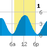 Queensboro Bridge tide chart for Wednesday, November 1, 2023