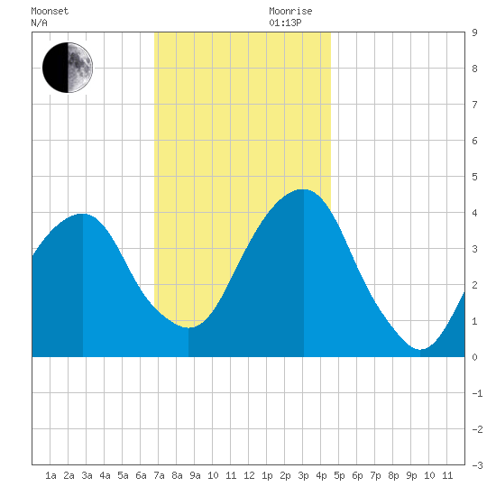 Queensboro Bridge tide chart for Monday, November 20, 2023